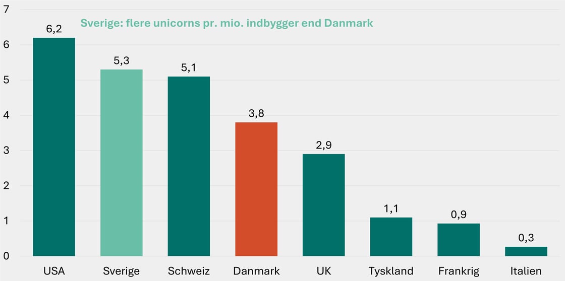 Figur 1 - Unicorns_pr_mio_indbyggere
