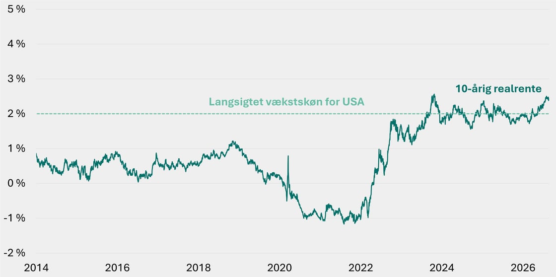 Figur 7 - Renten overstiger væksten i USA
