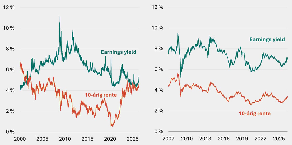 Figur 2 - earnings yield vs 10-årig stat v2