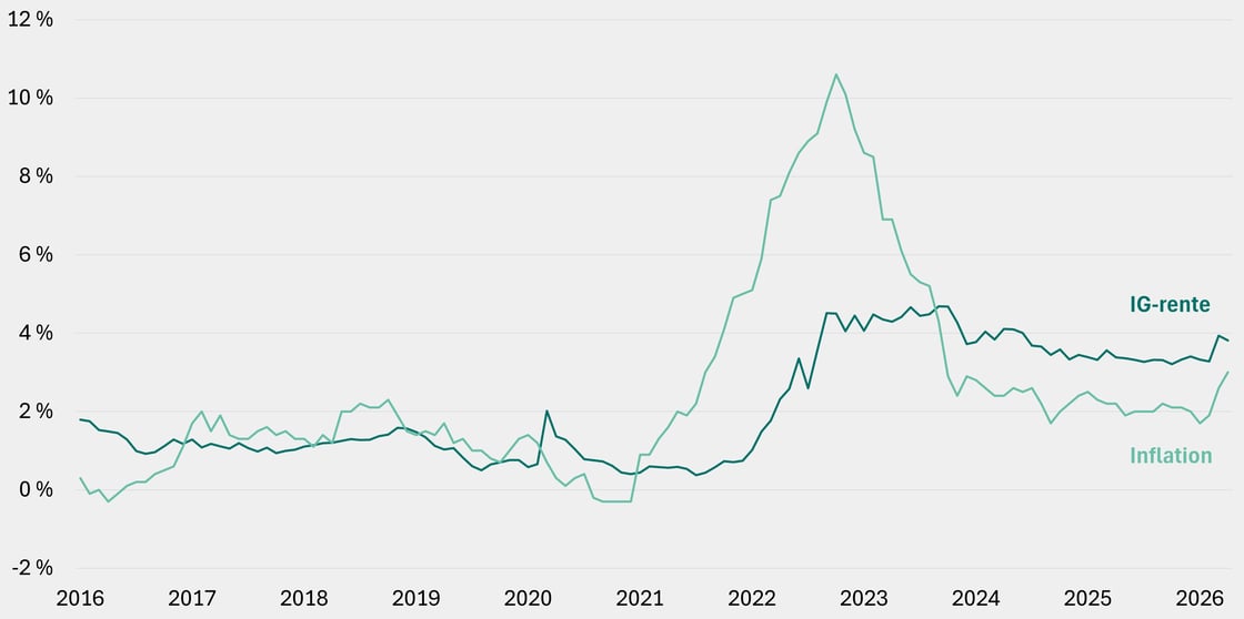 Figur 4 - rente og inflation europa