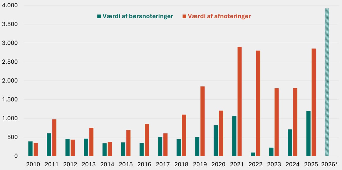 Figur 6 - Amerikanske børsnoteringer og afnoteringer og deres samlede markedsværdi-1