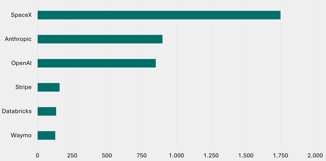Figur 7 - Forventede børsnoteringer i 2026-1
