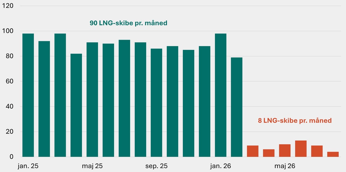 Figur 8 - Qatar_LNG_laster_2025-2026